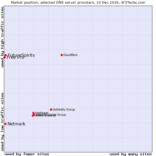 Market position of FutureSpirits vs. Netmark vs. Free Pro