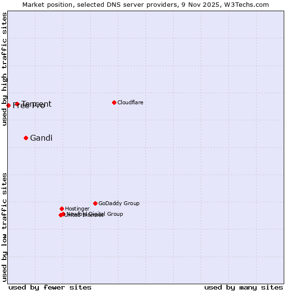 Market position of Gandi vs. Tencent vs. Free Pro