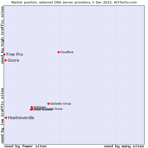 Market position of Hostneverdie vs. Gcore vs. Free Pro