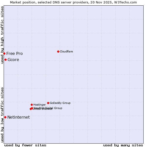 Market position of Gcore vs. Netinternet vs. Free Pro