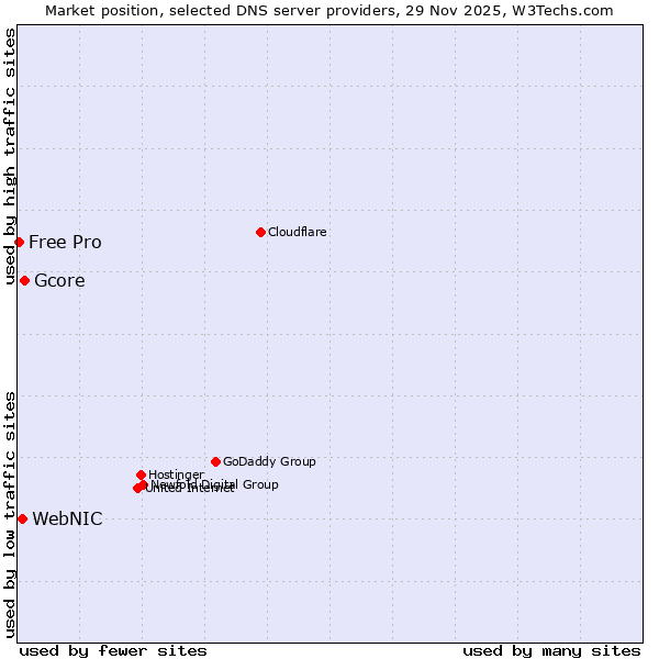 Market position of Gcore vs. WebNIC vs. Free Pro