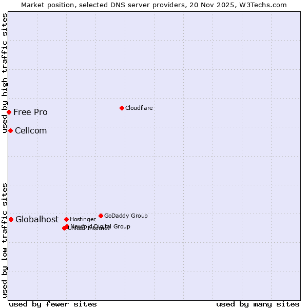 Market position of Globalhost vs. Cellcom vs. Free Pro
