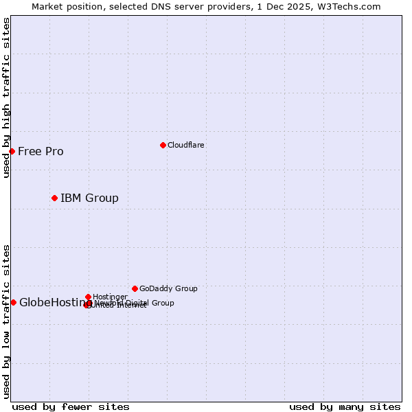 Market position of IBM Group vs. GlobeHosting vs. Free Pro