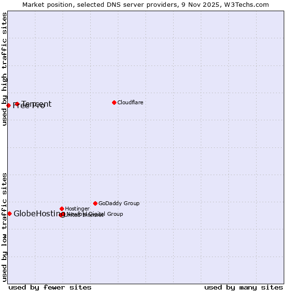 Market position of Tencent vs. GlobeHosting vs. Free Pro