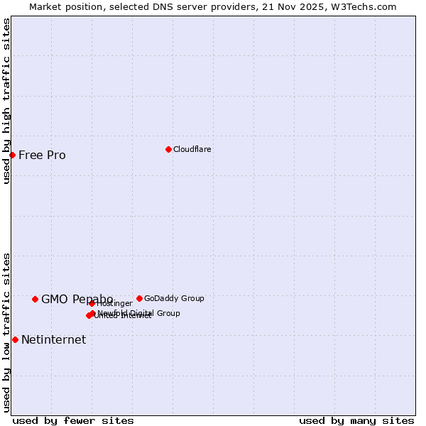 Market position of GMO Pepabo vs. Netinternet vs. Free Pro