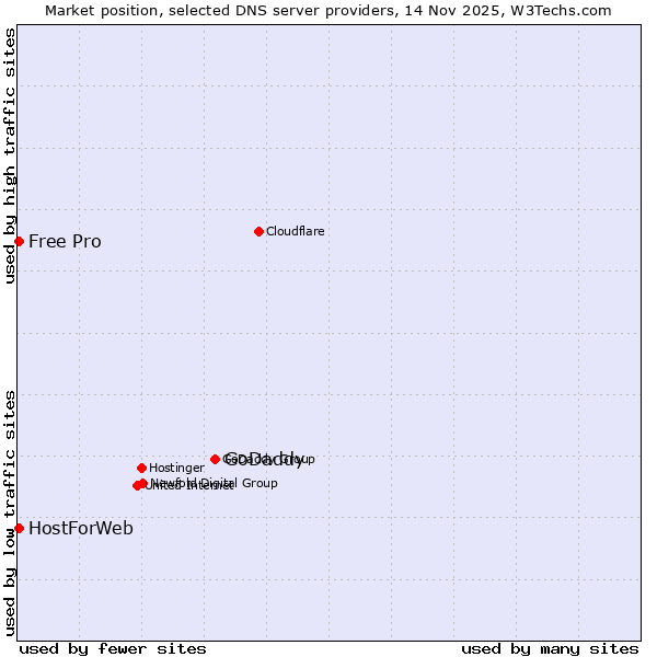 Market position of GoDaddy vs. HostForWeb vs. Free Pro