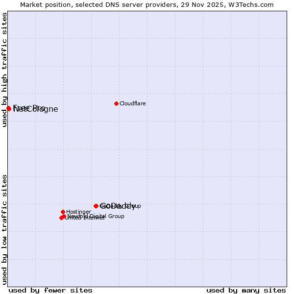 Market position of GoDaddy vs. NetCologne vs. Free Pro