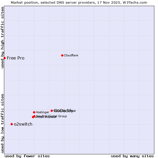 Market position of GoDaddy vs. o2switch vs. Free Pro
