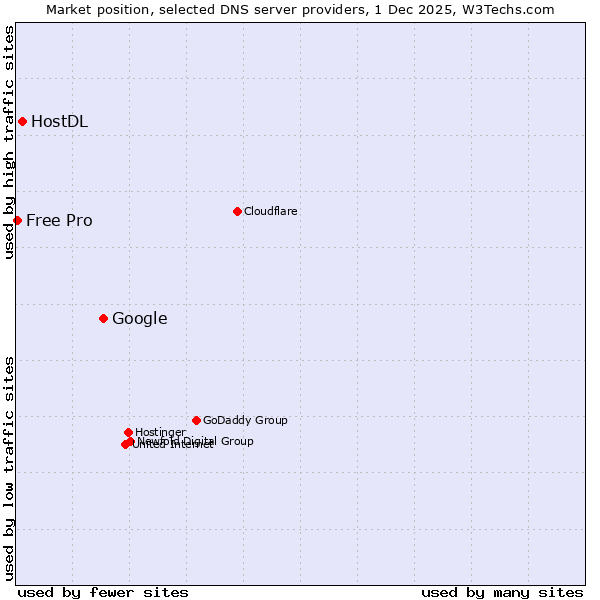 Market position of Google vs. HostDL vs. Free Pro