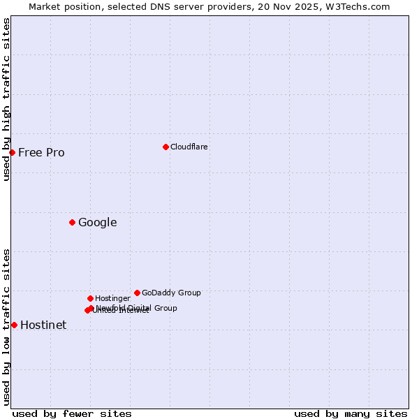 Market position of Google vs. Hostinet vs. Free Pro