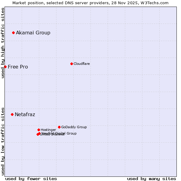 Market position of Akamai Group vs. Netafraz vs. Free Pro