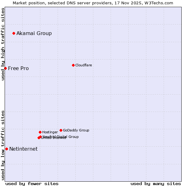 Market position of Akamai Group vs. Netinternet vs. Free Pro