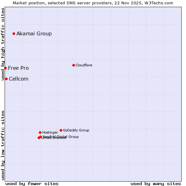 Market position of Akamai Group vs. Cellcom vs. Free Pro