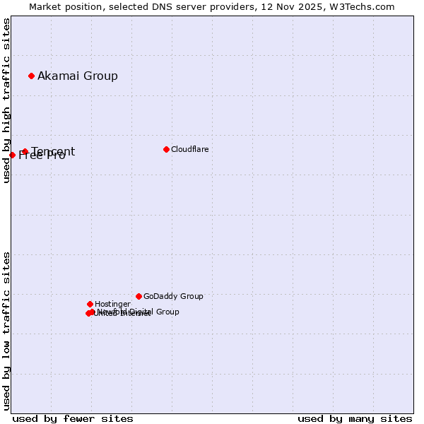 Market position of Akamai Group vs. Tencent vs. Free Pro