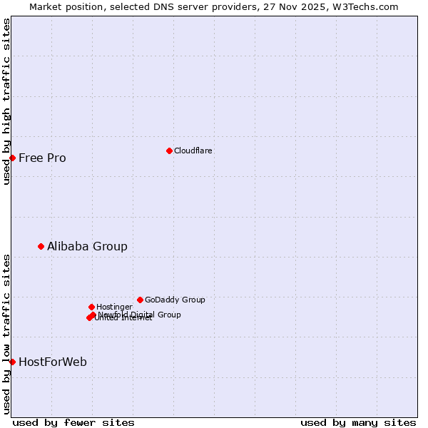 Market position of Alibaba Group vs. HostForWeb vs. Free Pro