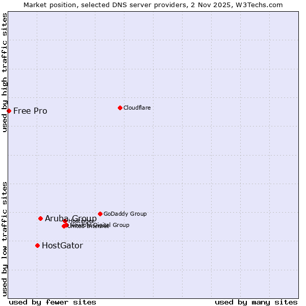Market position of Aruba Group vs. HostGator vs. Free Pro