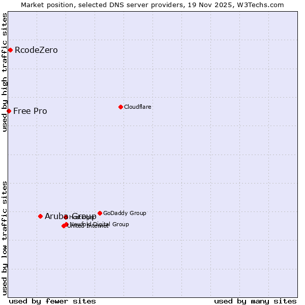 Market position of Aruba Group vs. RcodeZero vs. Free Pro