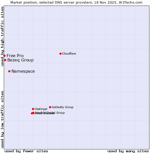 Market position of Namespace vs. Bezeq Group vs. Free Pro