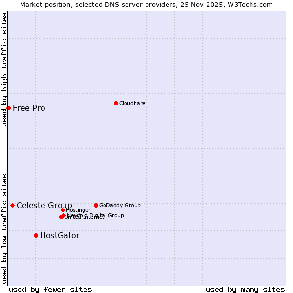 Market position of HostGator vs. Celeste Group vs. Free Pro