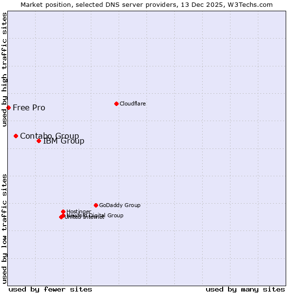 Market position of IBM Group vs. Contabo Group vs. Free Pro