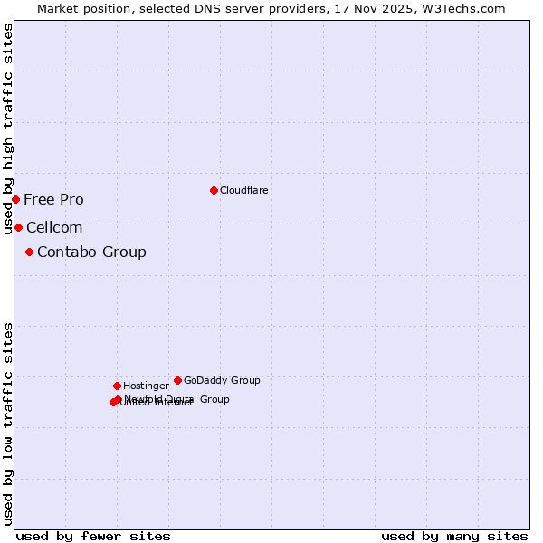 Market position of Contabo Group vs. Cellcom vs. Free Pro