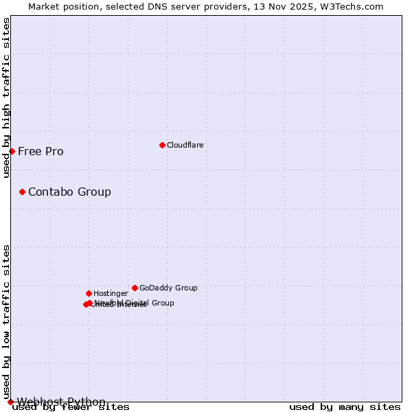 Market position of Contabo Group vs. Free Pro vs. Webhost Python
