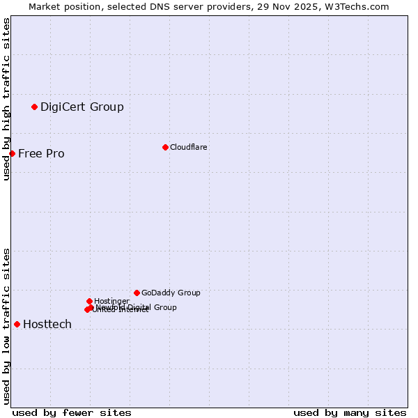 Market position of DigiCert Group vs. Hosttech vs. Free Pro