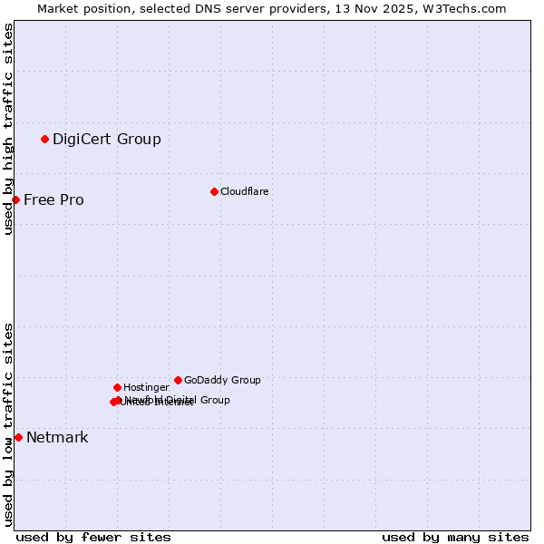 Market position of DigiCert Group vs. Netmark vs. Free Pro