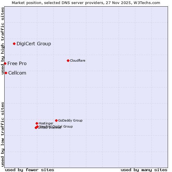 Market position of DigiCert Group vs. Cellcom vs. Free Pro