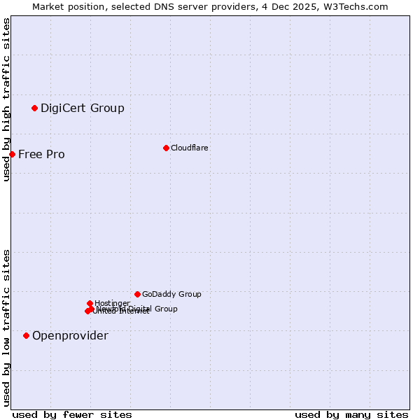 Market position of DigiCert Group vs. Openprovider vs. Free Pro