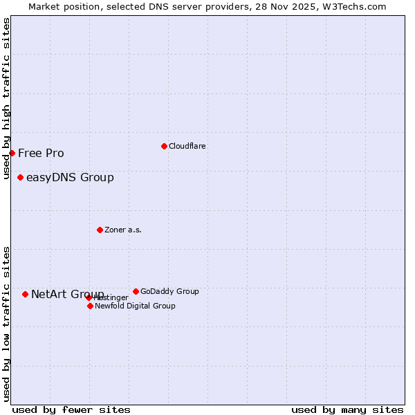 Market position of NetArt Group vs. easyDNS Group vs. Free Pro