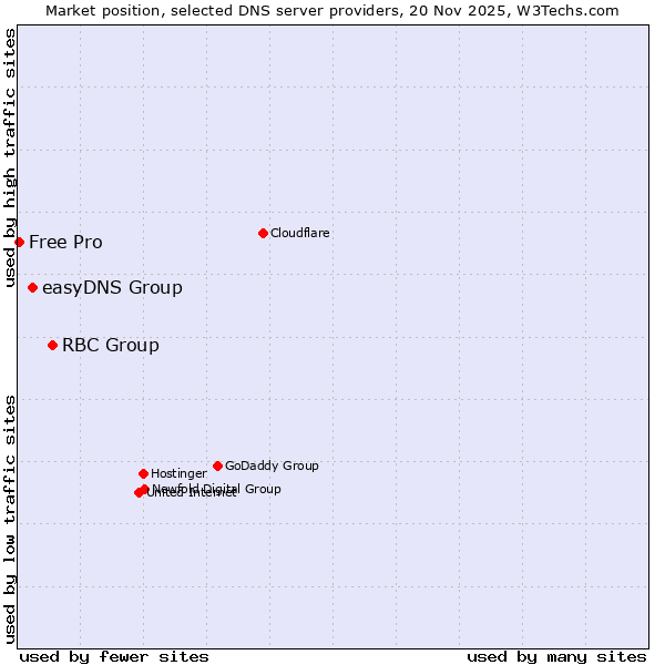 Market position of RBC Group vs. easyDNS Group vs. Free Pro