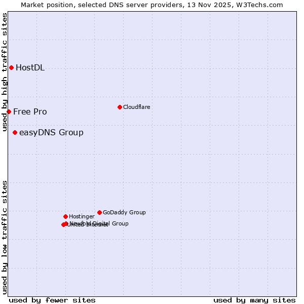 Market position of easyDNS Group vs. HostDL vs. Free Pro
