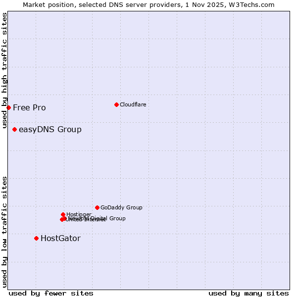 Market position of HostGator vs. easyDNS Group vs. Free Pro