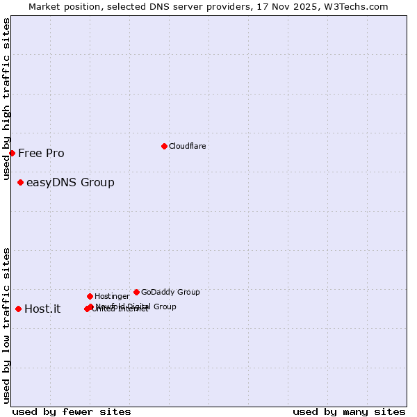 Market position of easyDNS Group vs. Host.it vs. Free Pro