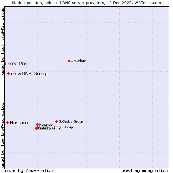 Market position of easyDNS Group vs. Hostpro vs. Free Pro
