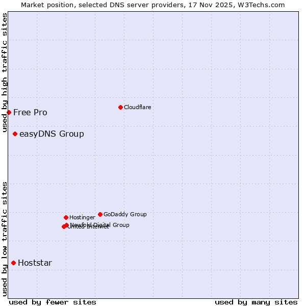 Market position of easyDNS Group vs. Hoststar vs. Free Pro