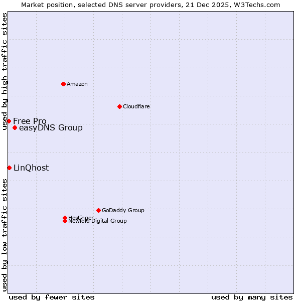 Market position of easyDNS Group vs. LinQhost vs. Free Pro