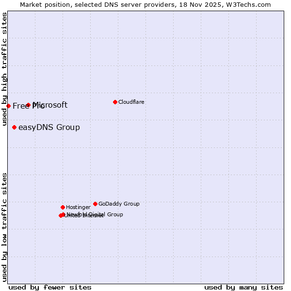 Market position of Microsoft vs. easyDNS Group vs. Free Pro