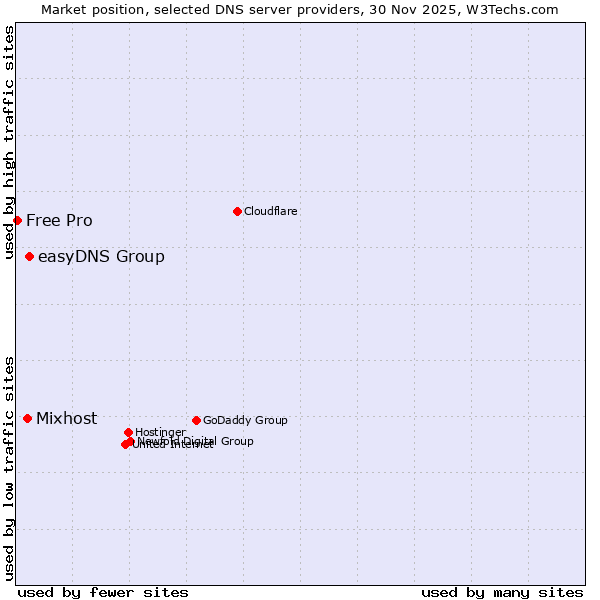 Market position of easyDNS Group vs. Mixhost vs. Free Pro