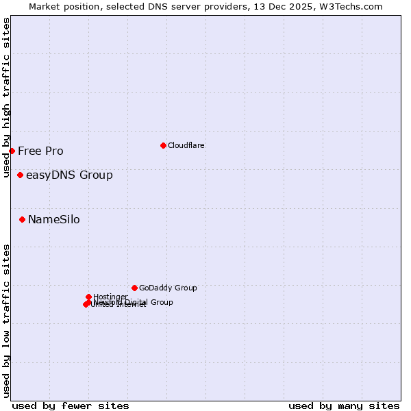 Market position of NameSilo vs. easyDNS Group vs. Free Pro
