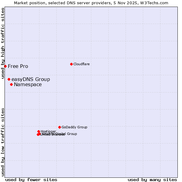 Market position of Namespace vs. easyDNS Group vs. Free Pro