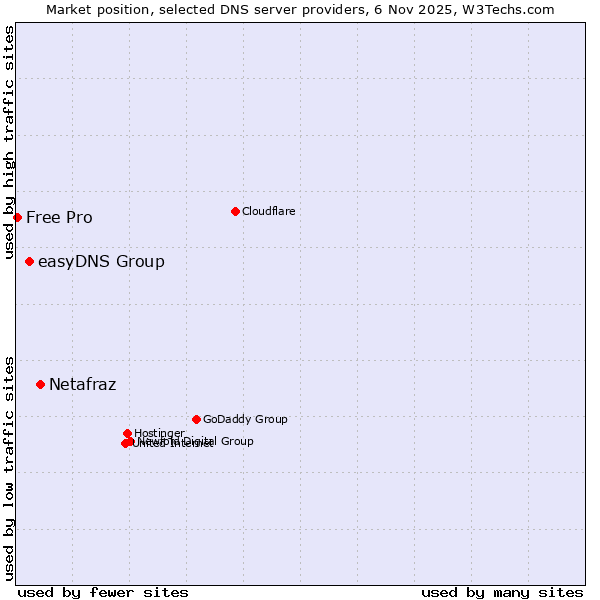 Market position of Netafraz vs. easyDNS Group vs. Free Pro