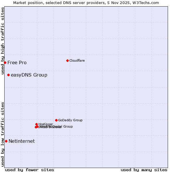Market position of easyDNS Group vs. Netinternet vs. Free Pro