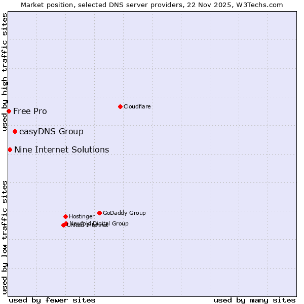 Market position of easyDNS Group vs. Nine Internet Solutions vs. Free Pro
