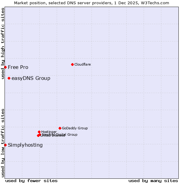 Market position of easyDNS Group vs. Simplyhosting vs. Free Pro