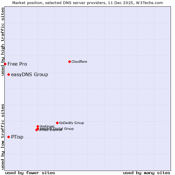 Market position of easyDNS Group vs. PTisp vs. Free Pro