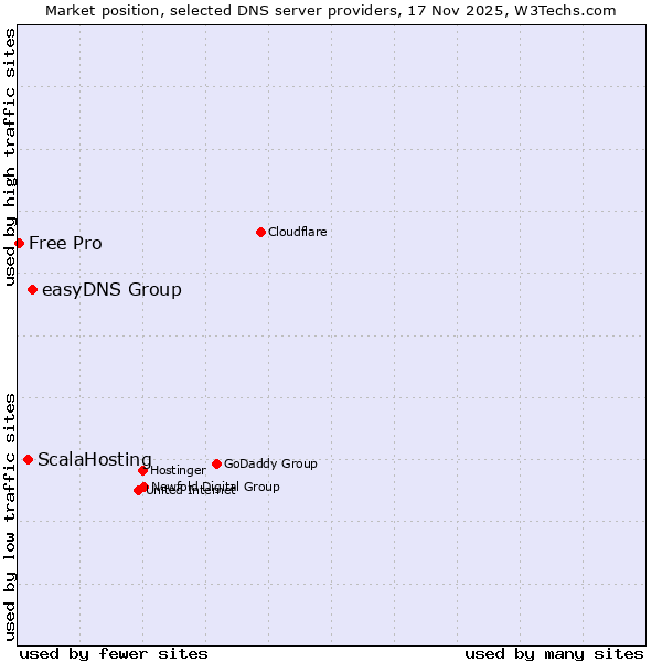 Market position of easyDNS Group vs. ScalaHosting vs. Free Pro