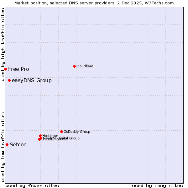 Market position of easyDNS Group vs. Setcor vs. Free Pro