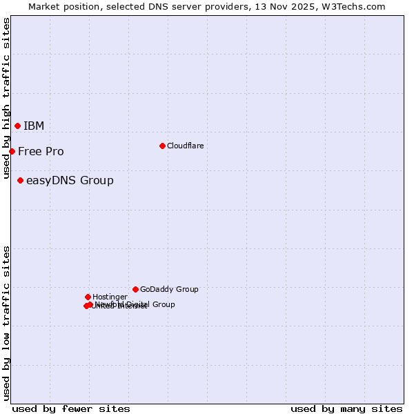Market position of easyDNS Group vs. IBM vs. Free Pro